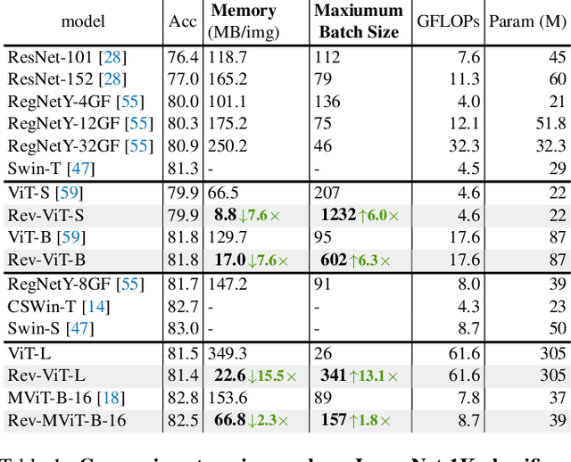 Figure 2 for Reversible Vision Transformers
