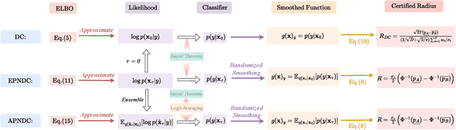 Figure 1 for Your Diffusion Model is Secretly a Certifiably Robust Classifier