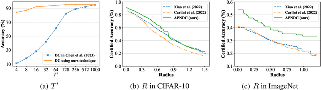 Figure 4 for Your Diffusion Model is Secretly a Certifiably Robust Classifier