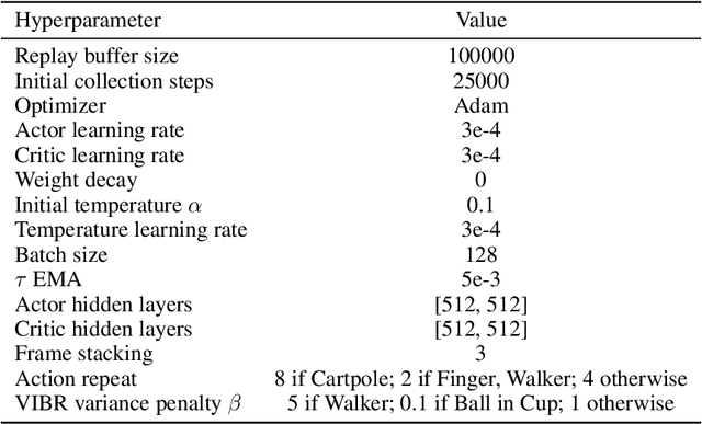 Figure 2 for VIBR: Learning View-Invariant Value Functions for Robust Visual Control