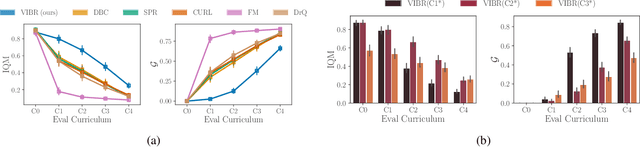 Figure 4 for VIBR: Learning View-Invariant Value Functions for Robust Visual Control