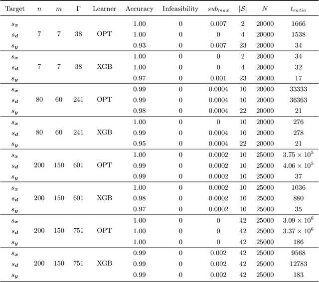 Figure 4 for A Machine Learning Approach to Two-Stage Adaptive Robust Optimization