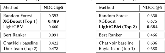 Figure 4 for Retrieving Comparative Arguments using Ensemble Methods and Neural Information Retrieval