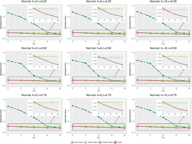 Figure 1 for Transfer learning with high-dimensional quantile regression