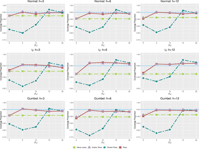 Figure 3 for Transfer learning with high-dimensional quantile regression