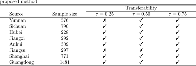 Figure 2 for Transfer learning with high-dimensional quantile regression