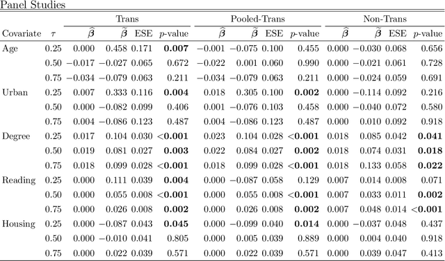 Figure 4 for Transfer learning with high-dimensional quantile regression