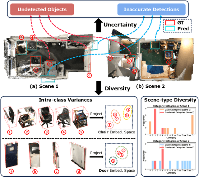 Figure 1 for Uncertainty Meets Diversity: A Comprehensive Active Learning Framework for Indoor 3D Object Detection