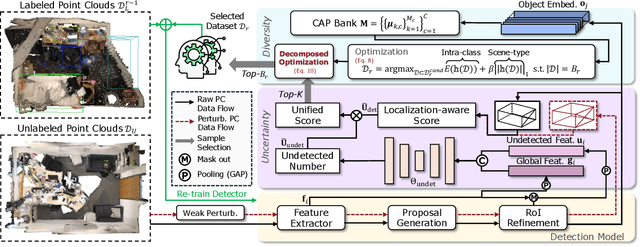 Figure 3 for Uncertainty Meets Diversity: A Comprehensive Active Learning Framework for Indoor 3D Object Detection