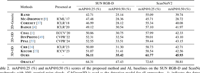 Figure 4 for Uncertainty Meets Diversity: A Comprehensive Active Learning Framework for Indoor 3D Object Detection