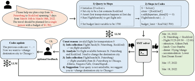 Figure 1 for Large Language Models Can Plan Your Travels Rigorously with Formal Verification Tools