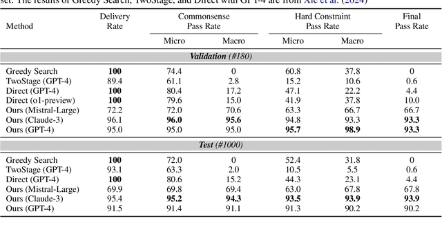 Figure 2 for Large Language Models Can Plan Your Travels Rigorously with Formal Verification Tools