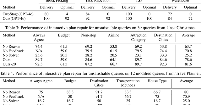 Figure 4 for Large Language Models Can Plan Your Travels Rigorously with Formal Verification Tools