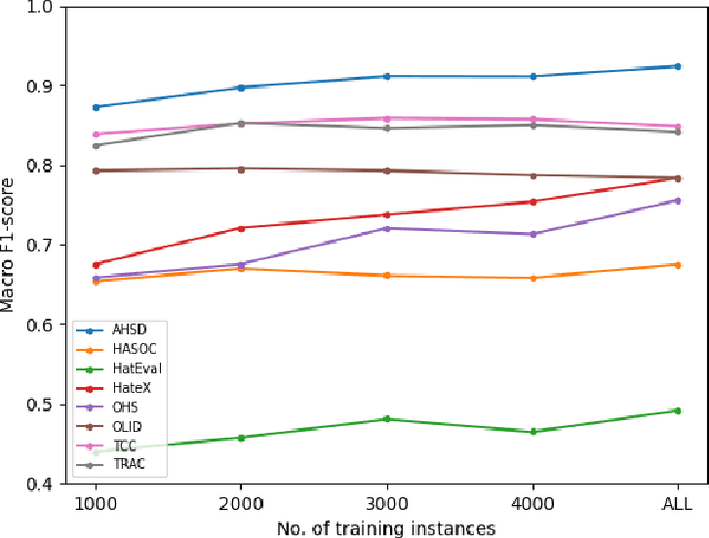 Figure 2 for Towards Generalized Offensive Language Identification