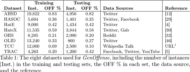 Figure 1 for Towards Generalized Offensive Language Identification