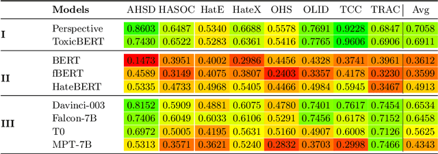 Figure 3 for Towards Generalized Offensive Language Identification