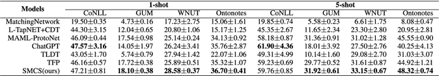 Figure 4 for Fighting Against the Repetitive Training and Sample Dependency Problem in Few-shot Named Entity Recognition