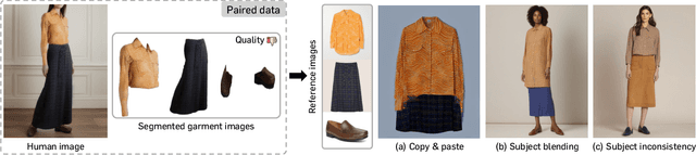 Figure 2 for Controllable Human Image Generation with Personalized Multi-Garments