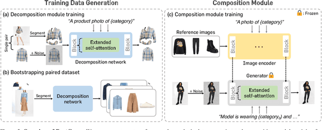 Figure 4 for Controllable Human Image Generation with Personalized Multi-Garments