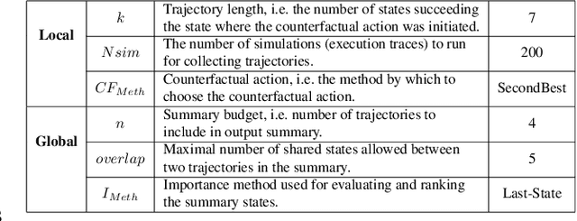 Figure 2 for Explaining Reinforcement Learning Agents Through Counterfactual Action Outcomes