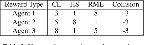 Figure 3 for Explaining Reinforcement Learning Agents Through Counterfactual Action Outcomes