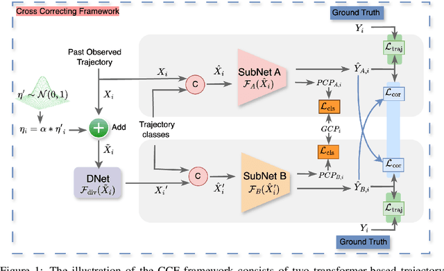 Figure 1 for CCF: Cross Correcting Framework for Pedestrian Trajectory Prediction