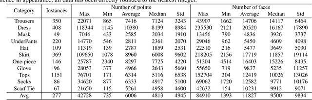Figure 2 for ClothesNet: An Information-Rich 3D Garment Model Repository with Simulated Clothes Environment