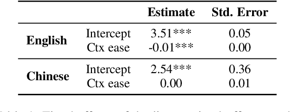 Figure 2 for Why do objects have many names? A study on word informativeness in language use and lexical systems