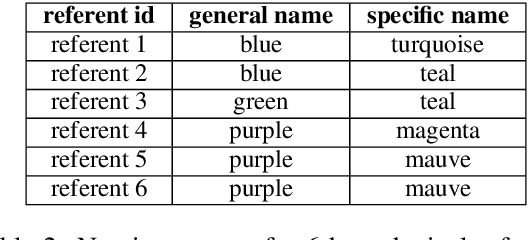 Figure 4 for Why do objects have many names? A study on word informativeness in language use and lexical systems
