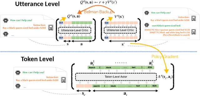 Figure 3 for ArCHer: Training Language Model Agents via Hierarchical Multi-Turn RL