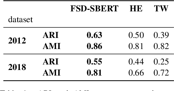 Figure 2 for An Incremental Clustering Baseline for Event Detection on Twitter