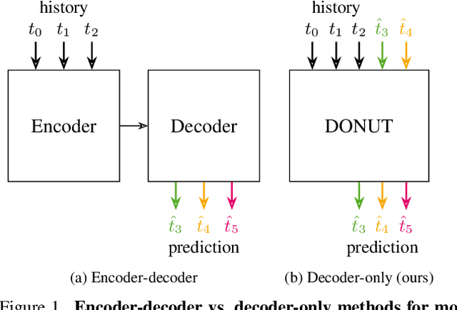 Figure 1 for DONUT: A Decoder-Only Model for Trajectory Prediction