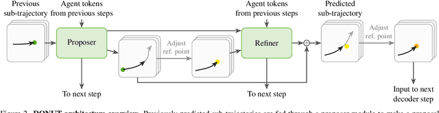 Figure 3 for DONUT: A Decoder-Only Model for Trajectory Prediction