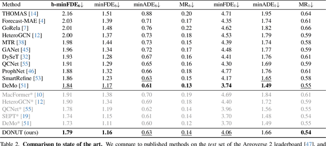 Figure 4 for DONUT: A Decoder-Only Model for Trajectory Prediction