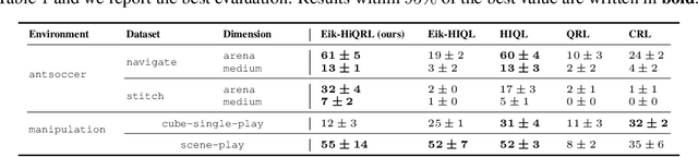 Figure 4 for Goal Reaching with Eikonal-Constrained Hierarchical Quasimetric Reinforcement Learning