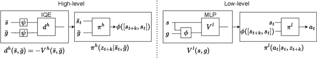 Figure 3 for Goal Reaching with Eikonal-Constrained Hierarchical Quasimetric Reinforcement Learning