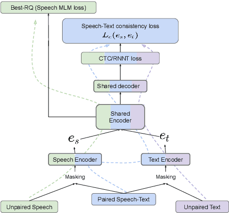 Figure 1 for ASTRA: Aligning Speech and Text Representations for Asr without Sampling