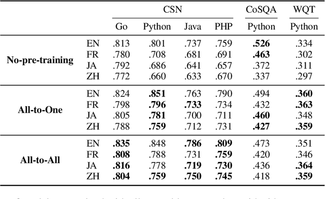 Figure 3 for Constructing Multilingual Code Search Dataset Using Neural Machine Translation