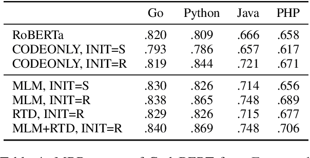 Figure 4 for Constructing Multilingual Code Search Dataset Using Neural Machine Translation