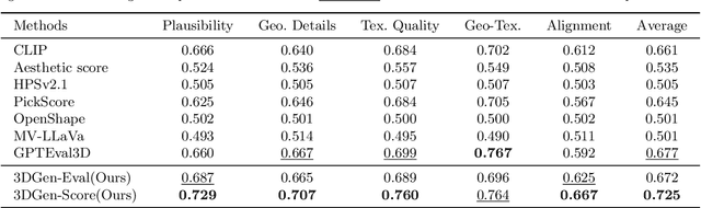 Figure 4 for 3DGen-Bench: Comprehensive Benchmark Suite for 3D Generative Models