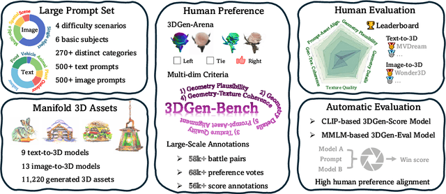 Figure 1 for 3DGen-Bench: Comprehensive Benchmark Suite for 3D Generative Models