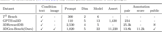 Figure 2 for 3DGen-Bench: Comprehensive Benchmark Suite for 3D Generative Models
