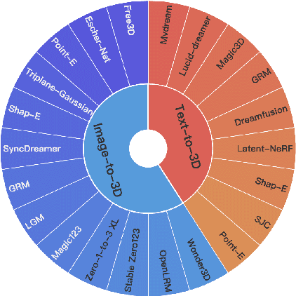 Figure 3 for 3DGen-Bench: Comprehensive Benchmark Suite for 3D Generative Models
