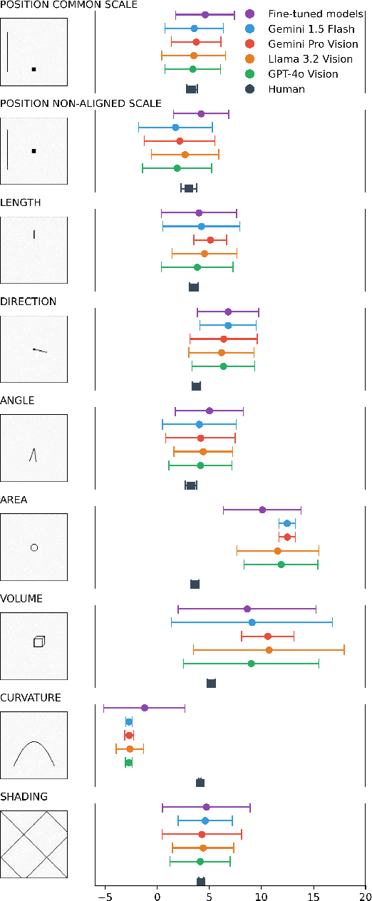 Figure 1 for Evaluating Graphical Perception with Multimodal LLMs