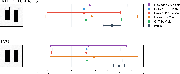 Figure 4 for Evaluating Graphical Perception with Multimodal LLMs