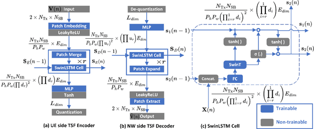 Figure 2 for SwinLSTM Autoencoder for Temporal-Spatial-Frequency Domain CSI Compression in Massive MIMO Systems