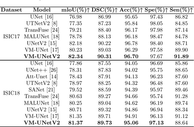 Figure 2 for VM-UNET-V2 Rethinking Vision Mamba UNet for Medical Image Segmentation
