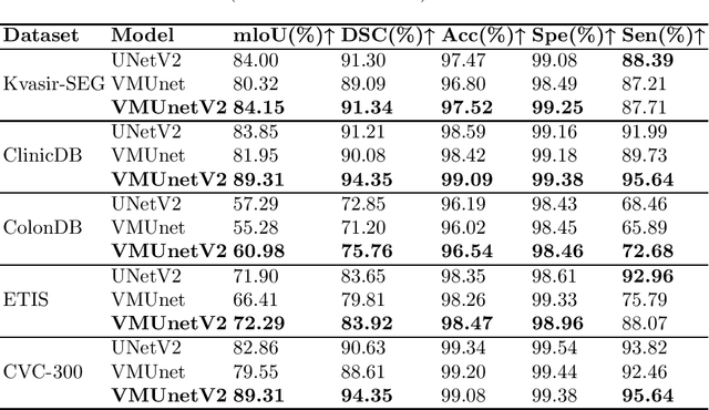 Figure 4 for VM-UNET-V2 Rethinking Vision Mamba UNet for Medical Image Segmentation