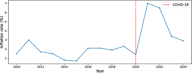 Figure 1 for Impact of Price Inflation on Algorithmic Collusion Through Reinforcement Learning Agents