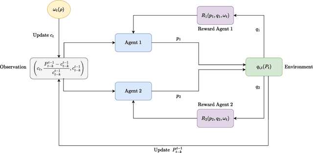 Figure 3 for Impact of Price Inflation on Algorithmic Collusion Through Reinforcement Learning Agents